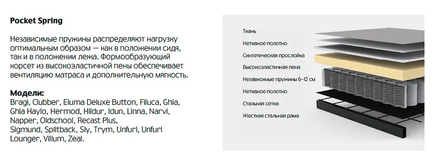 Схема Pocket Spring от Innovation Living: слои матраса — ткань, нетканое полотно, синтетическая прослойка, высокоэластичная пена, независимые пружины 6–12 см, нетканое полотно, стальная сетка, жёсткая стальная рама; рядом пояснение и список моделей с этим блоком