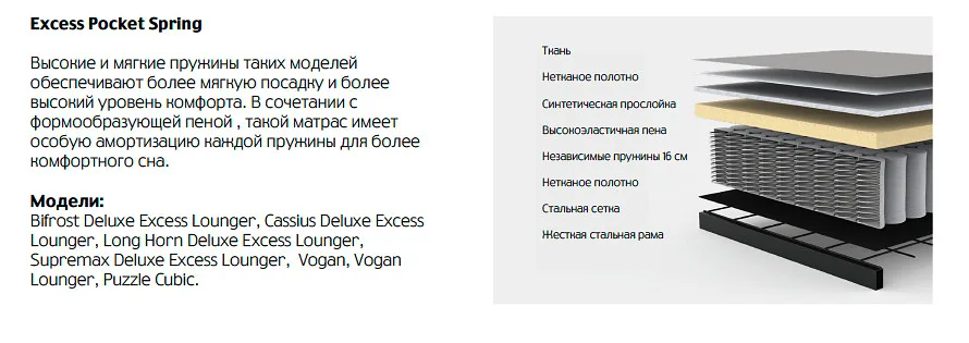 Схема Excess Pocket Spring от Innovation Living: слои матраса — ткань, нетканое полотно, синтетическая прослойка, высокоэластичная пена, независимые пружины 16 см, нетканое полотно, стальная сетка, жёсткая стальная рама; рядом пояснение и список моделей с этим блоком, среди них Vogan