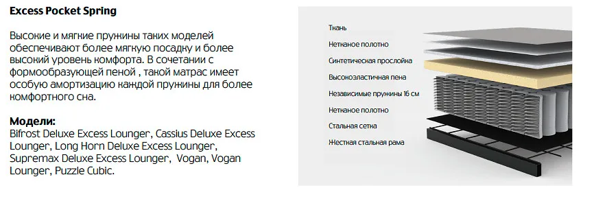 Схема Excess Pocket Spring от Innovation Living: слои матраса — ткань, нетканое полотно, синтетическая прослойка, высокоэластичная пена, независимые пружины 16 см, нетканое полотно, стальная сетка, жёсткая стальная рама; рядом пояснение и список моделей с этим блоком
